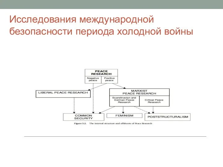 Исследования международной безопасности периода холодной войны