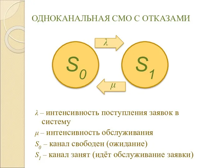 ОДНОКАНАЛЬНАЯ СМО С ОТКАЗАМИ λ – интенсивность поступления заявок в