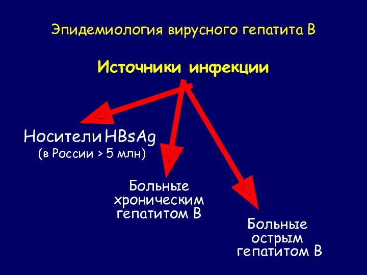 Источники инфекции Носители HBsAg (в России > 5 млн)‏ Больные хроническим гепатитом В