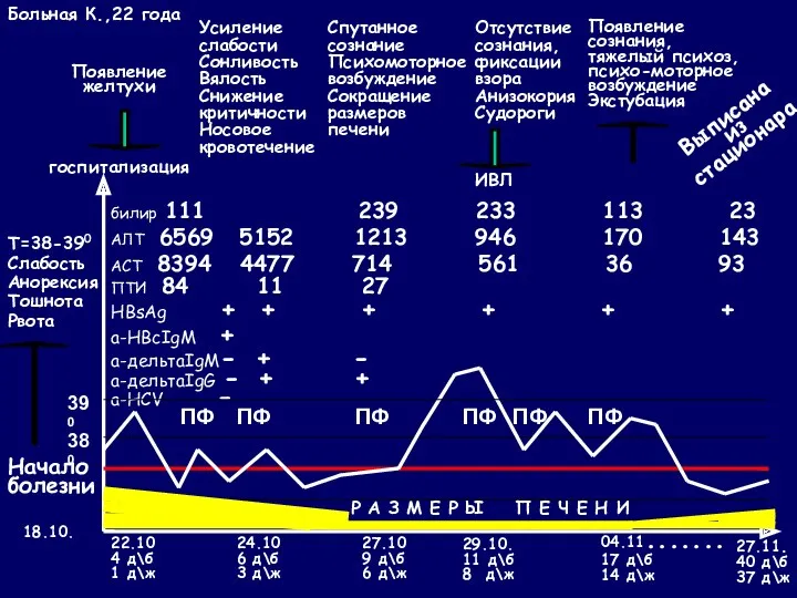 T=38-390 Слабость Анорексия Тошнота Рвота 18.10. 22.10 4 д\б 1