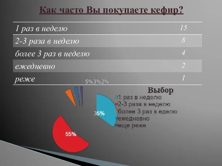 Как часто Вы покупаете кефир?