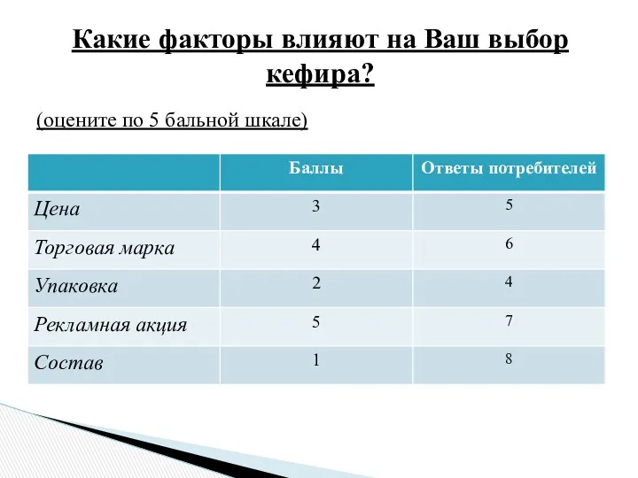 Какие факторы влияют на Ваш выбор кефира? (оцените по 5 бальной шкале)