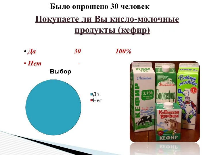 Было опрошено 30 человек Покупаете ли Вы кисло-молочные продукты (кефир) Да 30 100% Нет -
