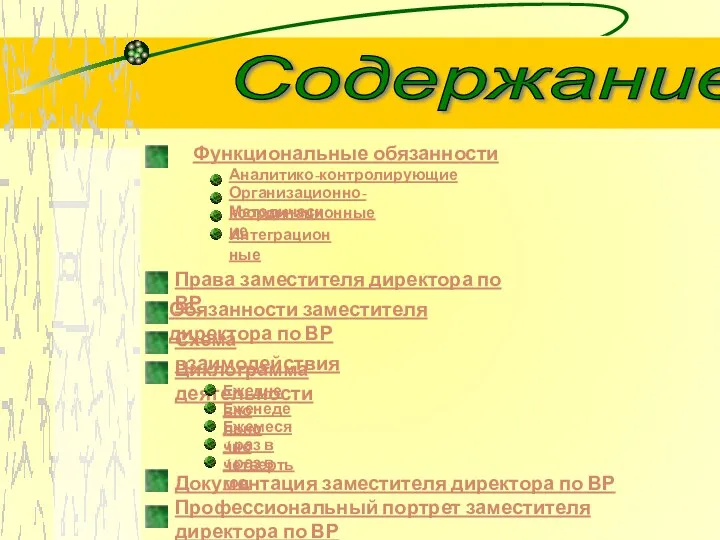 Содержание Функциональные обязанности Аналитико-контролирующие Организационно-координационные Методические Интеграционные Права заместителя директора