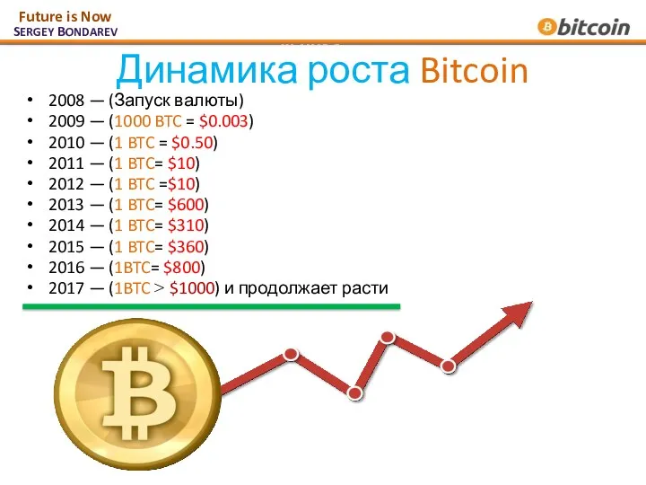 Динамика роста Bitcoin 2008 — (Запуск валюты) 2009 — (1000