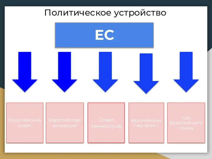 Политическое устройство ЕС Европейский совет Европейская комиссия Совет министров Европейский парламент Суд Европейского союза