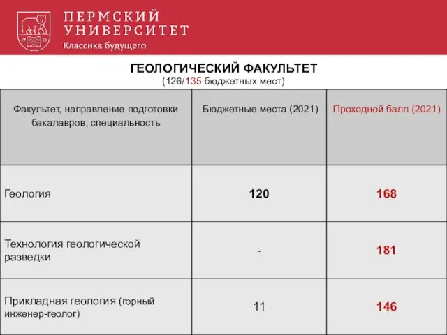 ГЕОЛОГИЧЕСКИЙ ФАКУЛЬТЕТ (126/135 бюджетных мест)