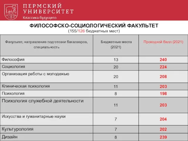 ФИЛОСОФСКО-СОЦИОЛОГИЧЕСКИЙ ФАКУЛЬТЕТ (155/126 бюджетных мест)