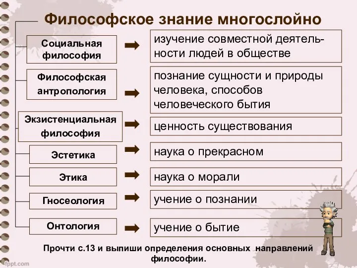 изучение совместной деятель-ности людей в обществе Философское знание многослойно учение о бытие учение