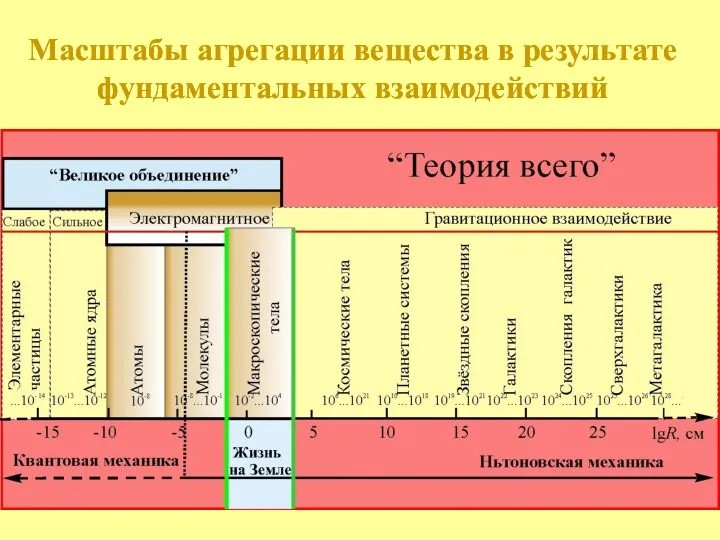 Масштабы агрегации вещества в результате фундаментальных взаимодействий Ньютоновская механика Квантовая