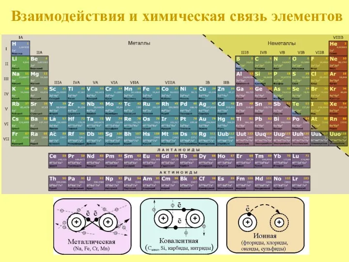 Взаимодействия и химическая связь элементов