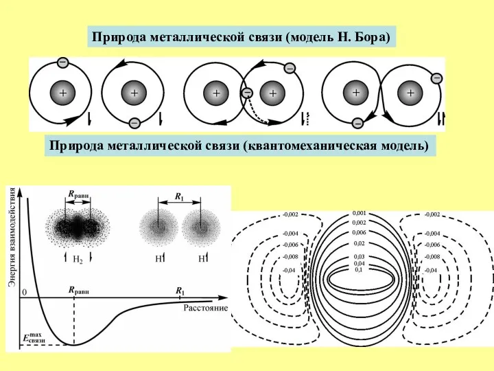 Природа металлической связи (модель Н. Бора) Природа металлической связи (квантомеханическая модель)