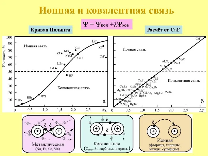 Ионная и ковалентная связь Кривая Полинга Расчёт от CaF Ψ = Ψион +λΨков