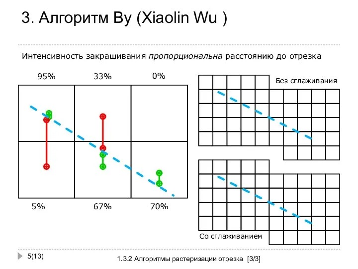 3. Алгоритм Ву (Xiaolin Wu ) (13) 1.3.2 Алгоритмы растеризации