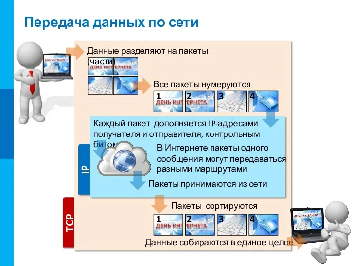 Передача данных по сети Данные разделяют на пакеты (части) Все