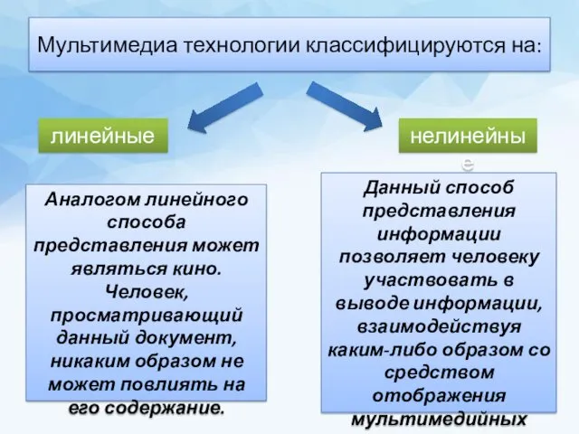 Мультимедиа технологии классифицируются на: линейные нелинейные Аналогом линейного способа представления