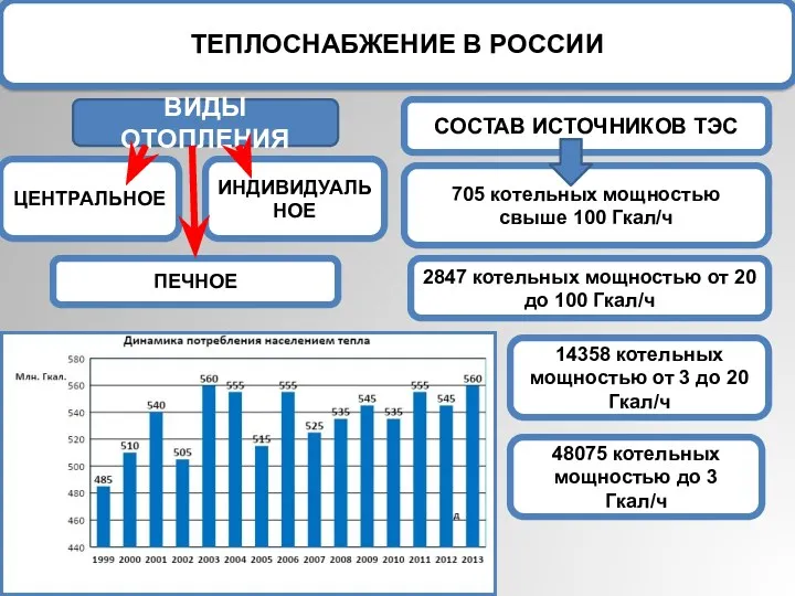 ТЕПЛОСНАБЖЕНИЕ В РОССИИ СОСТАВ ИСТОЧНИКОВ ТЭС 705 котельных мощностью свыше