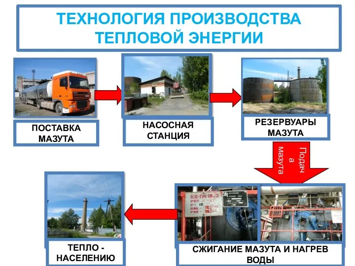 ТЕХНОЛОГИЯ ПРОИЗВОДСТВА ТЕПЛОВОЙ ЭНЕРГИИ ПОСТАВКА МАЗУТА НАСОСНАЯ СТАНЦИЯ РЕЗЕРВУАРЫ МАЗУТА