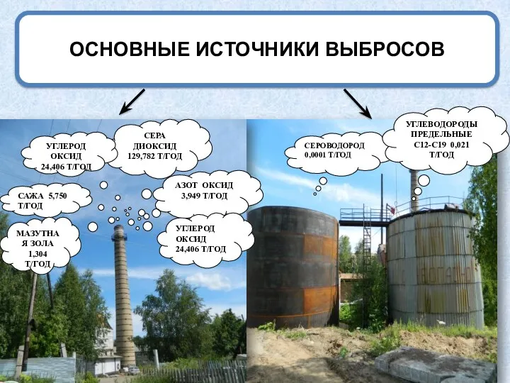 ОСНОВНЫЕ ИСТОЧНИКИ ВЫБРОСОВ СЕРОВОДОРОД 0,0001 Т/ГОД АЗОТ ОКСИД 3,949 Т/ГОД