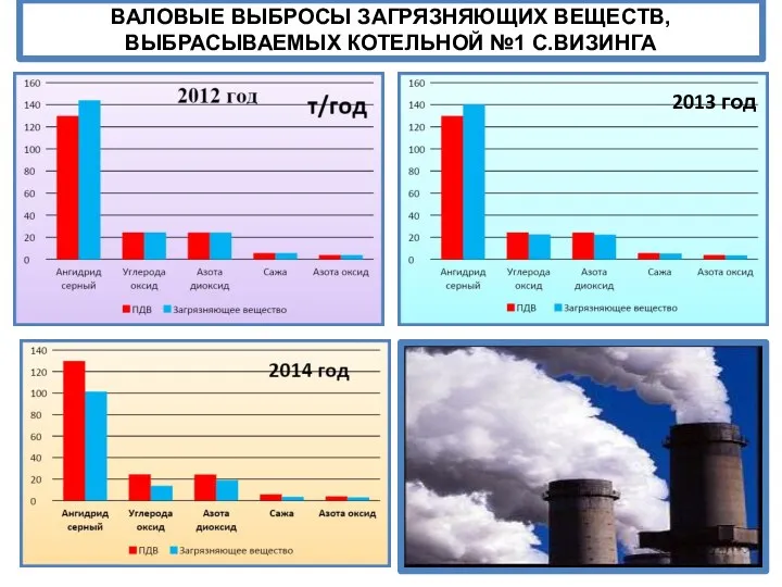 ВАЛОВЫЕ ВЫБРОСЫ ЗАГРЯЗНЯЮЩИХ ВЕЩЕСТВ, ВЫБРАСЫВАЕМЫХ КОТЕЛЬНОЙ №1 С.ВИЗИНГА 2013 год