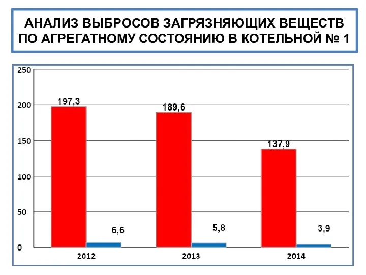 АНАЛИЗ ВЫБРОСОВ ЗАГРЯЗНЯЮЩИХ ВЕЩЕСТВ ПО АГРЕГАТНОМУ СОСТОЯНИЮ В КОТЕЛЬНОЙ № 1