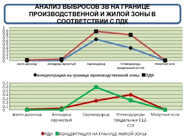 АНАЛИЗ ВЫБРОСОВ ЗВ НА ГРАНИЦЕ ПРОИЗВОДСТВЕННОЙ И ЖИЛОЙ ЗОНЫ В СООТВЕТСТВИИ С ПДК