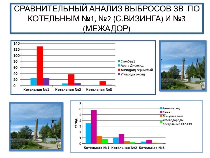 СРАВНИТЕЛЬНЫЙ АНАЛИЗ ВЫБРОСОВ ЗВ ПО КОТЕЛЬНЫМ №1, №2 (С.ВИЗИНГА) И №3 (МЕЖАДОР)