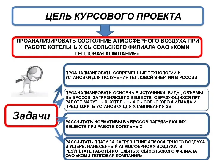 ЦЕЛЬ КУРСОВОГО ПРОЕКТА Задачи ПРОАНАЛИЗИРОВАТЬ СОСТОЯНИЕ АТМОСФЕРНОГО ВОЗДУХА ПРИ РАБОТЕ