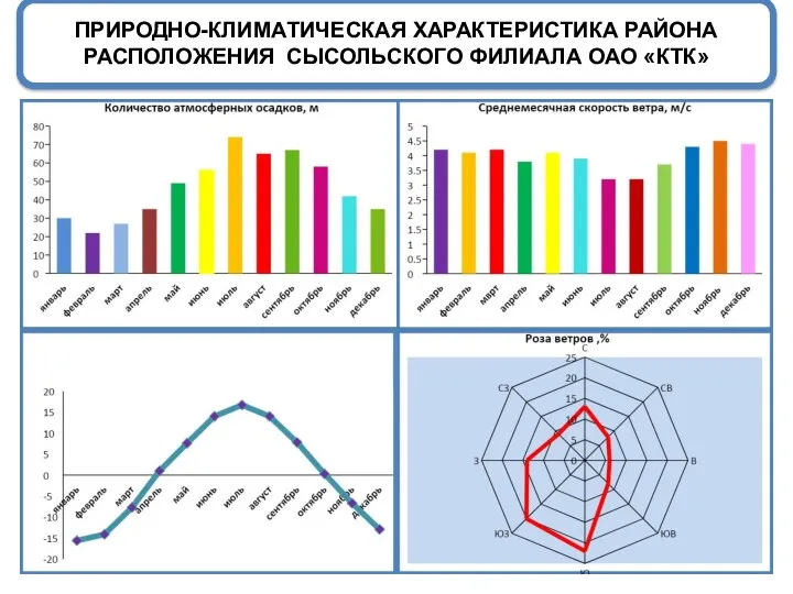 ПРИРОДНО-КЛИМАТИЧЕСКАЯ ХАРАКТЕРИСТИКА РАЙОНА РАСПОЛОЖЕНИЯ СЫСОЛЬСКОГО ФИЛИАЛА ОАО «КТК»