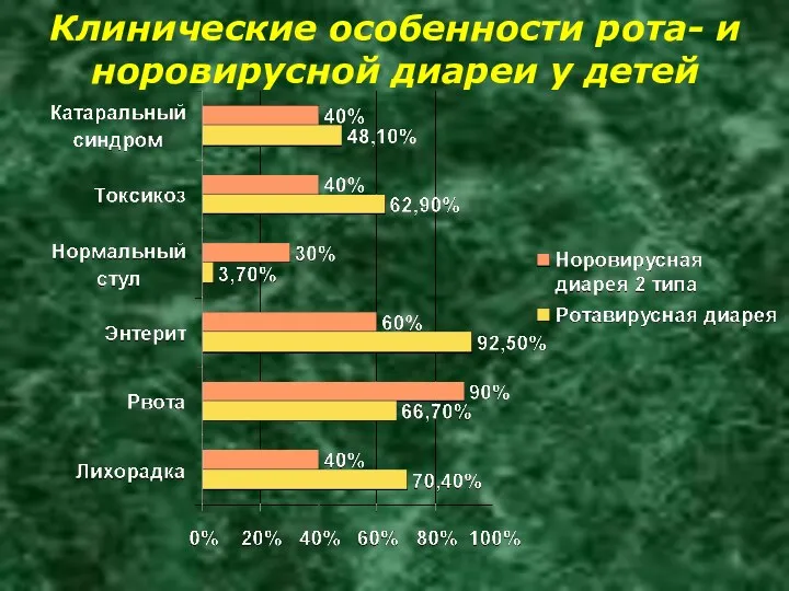 Клинические особенности рота- и норовирусной диареи у детей