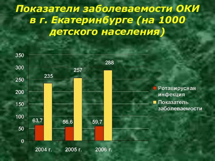 Показатели заболеваемости ОКИ в г. Екатеринбурге (на 1000 детского населения)