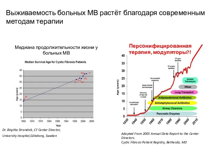 Выживаемость больных МВ растёт благодаря современным методам терапии Персонифицированная терапия, модуляторы?!