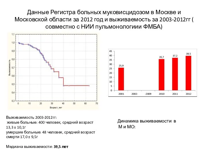 Данные Регистра больных муковисцидозом в Москве и Московской области за