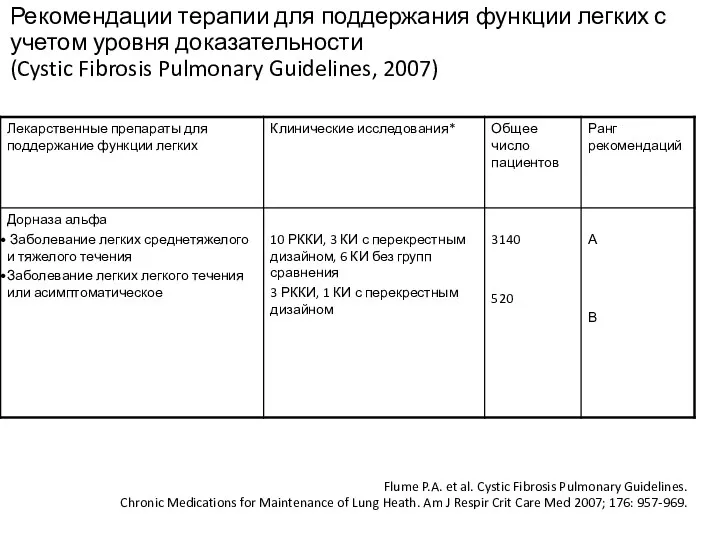 Рекомендации терапии для поддержания функции легких с учетом уровня доказательности