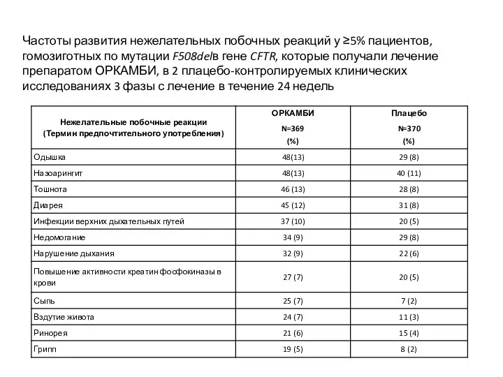 Частоты развития нежелательных побочных реакций у ≥5% пациентов, гомозиготных по