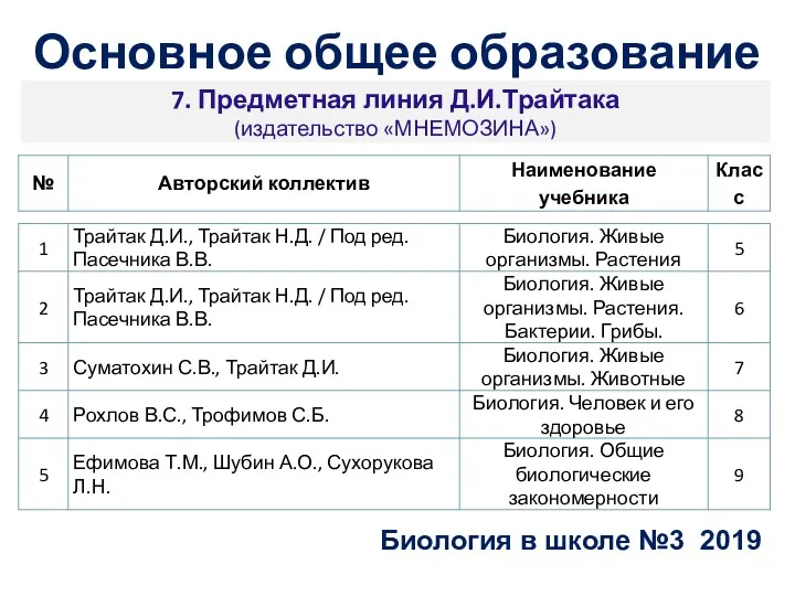 7. Предметная линия Д.И.Трайтака (издательство «МНЕМОЗИНА») Биология в школе №3 2019 Основное общее образование