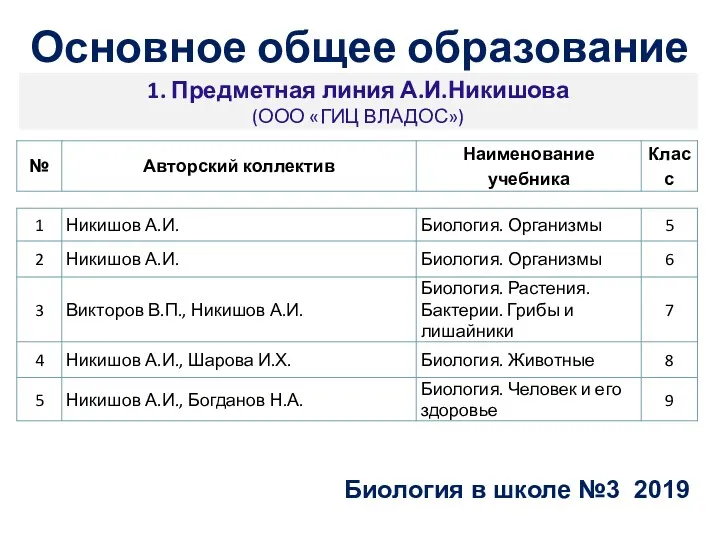 1. Предметная линия А.И.Никишова (ООО «ГИЦ ВЛАДОС») Биология в школе №3 2019 Основное общее образование