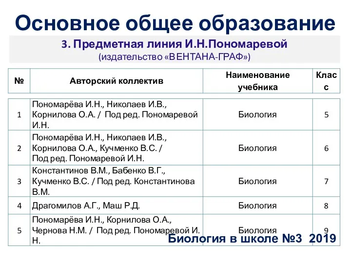 3. Предметная линия И.Н.Пономаревой (издательство «ВЕНТАНА-ГРАФ») Биология в школе №3 2019 Основное общее образование