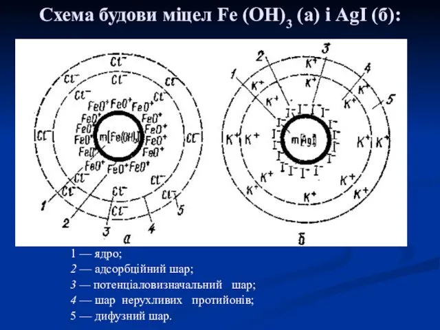 1 — ядро; 2 — адсорбційний шар; 3 — потенціаловизначальний