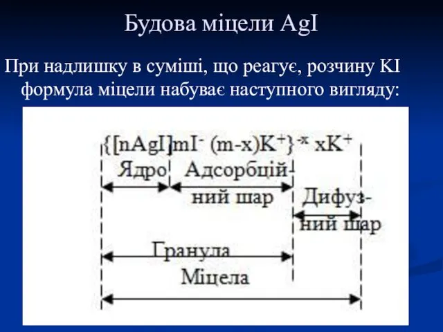 Будова міцели AgI При надлишку в суміші, що реагує, розчину KI формула міцели набуває наступного вигляду: