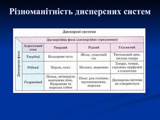 Різноманітність дисперсних систем