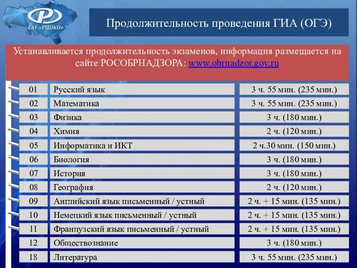 Продолжительность проведения ГИА (ОГЭ) 09 10 11 Русский язык Математика
