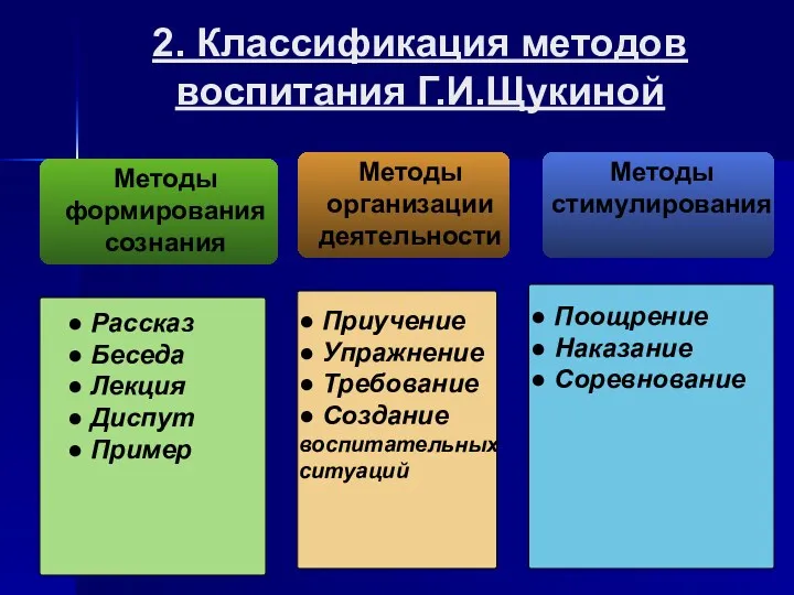 2. Классификация методов воспитания Г.И.Щукиной Методы формирования сознания ● Рассказ