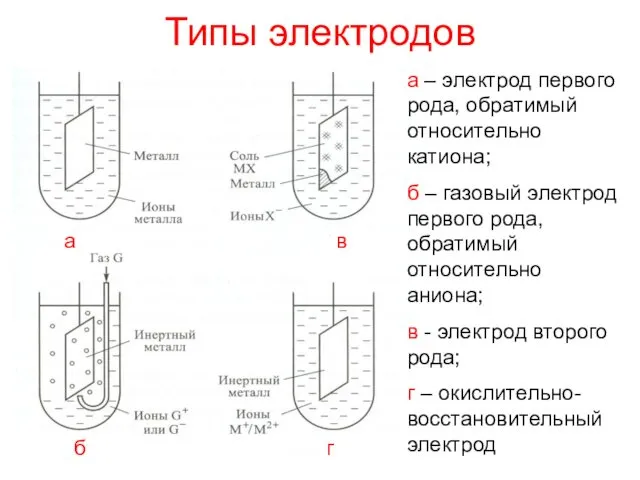 Типы электродов а – электрод первого рода, обратимый относительно катиона;