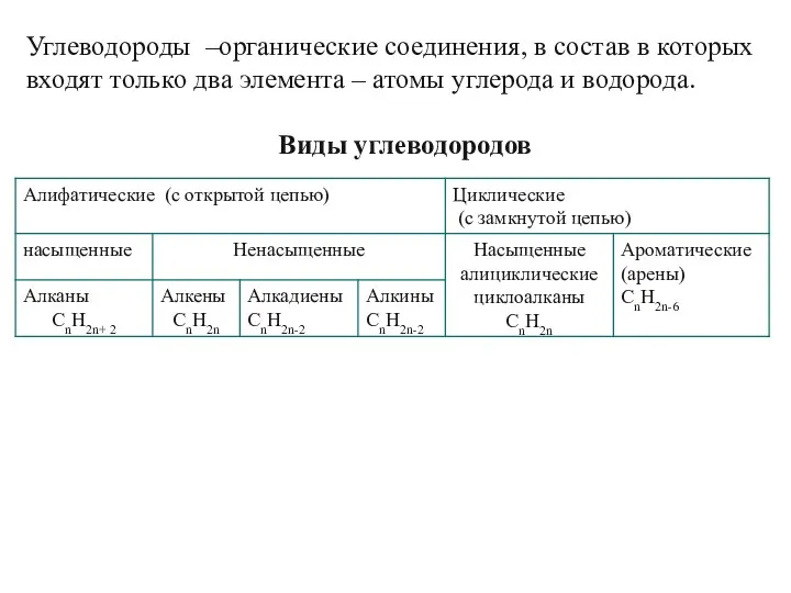 Углеводороды –органические соединения, в состав в которых входят только два