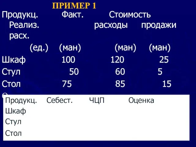 ПРИМЕР 1 Продукц. Факт. Стоимость Реализ. расходы продажи расх. (ед.) (ман) (ман) (ман)