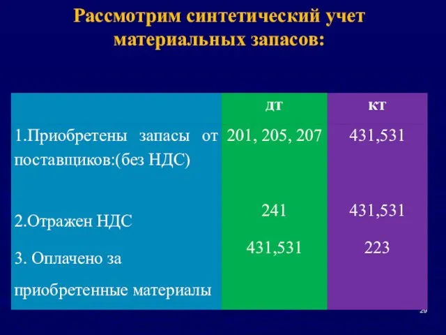 Рассмотрим синтетический учет материальных запасов: