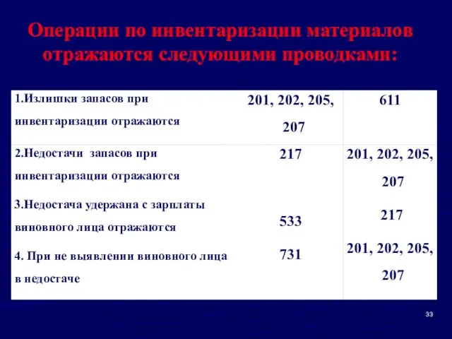 Операции по инвентаризации материалов отражаются следующими проводками: