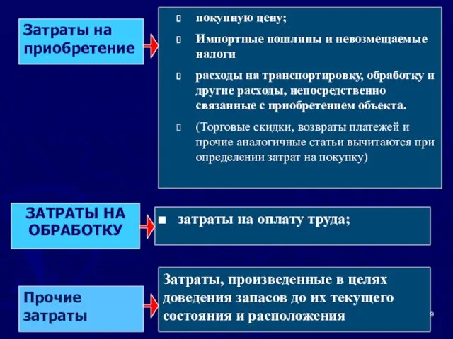 Затраты на приобретение ЗАТРАТЫ НА ОБРАБОТКУ Прочие затраты покупную цену; Импортные пошлины и