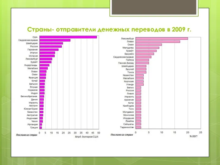 Страны- отправители денежных переводов в 2009 г.